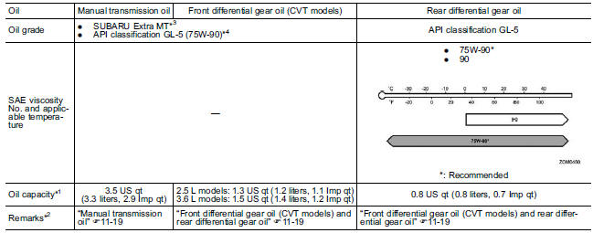 Manual transmission, front differential and rear differential gear oil 