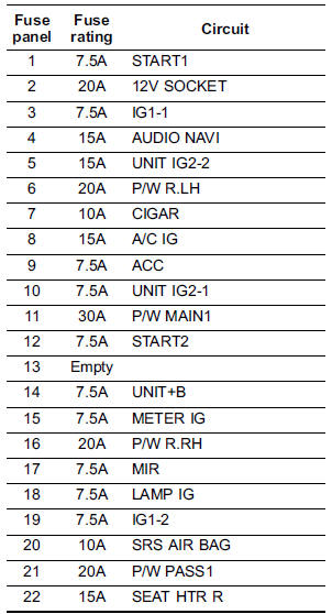 Fuse panel located in the passenger compartment 