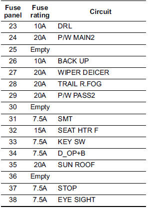 Fuse panel located in the passenger compartment 