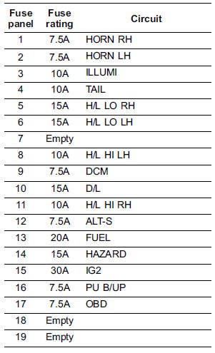 Fuse panel located in the engine compartment