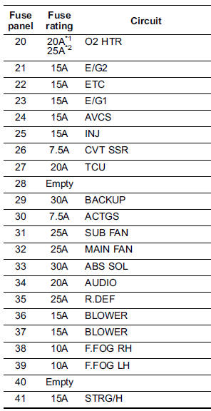 Fuse panel located in the engine compartment