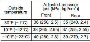 Tire pressure monitoring system (TPMS) (if equipped) 