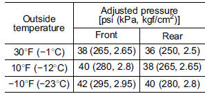 Tire pressure monitoring system (TPMS) (if equipped) 