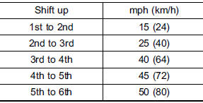 Recommended shifting speeds