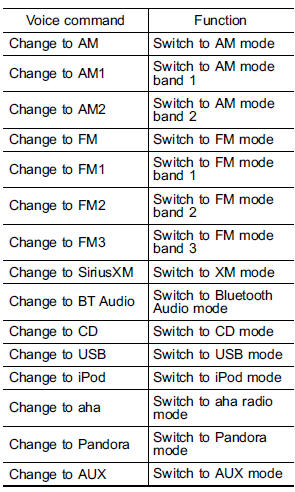 Commands for changing the audio mode
