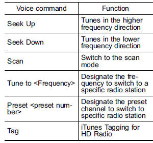 Commands for AM/FM control