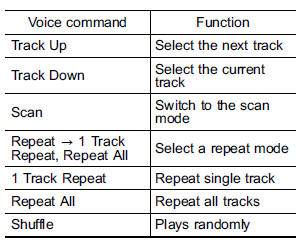 Commands for CD control
