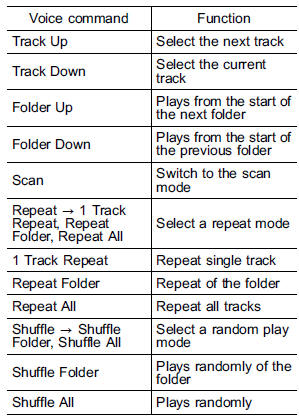 Commands for MP3/WMA/AAC, USB control