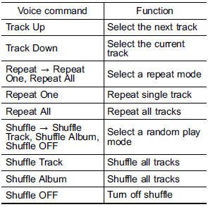 Commands for iPod Control
